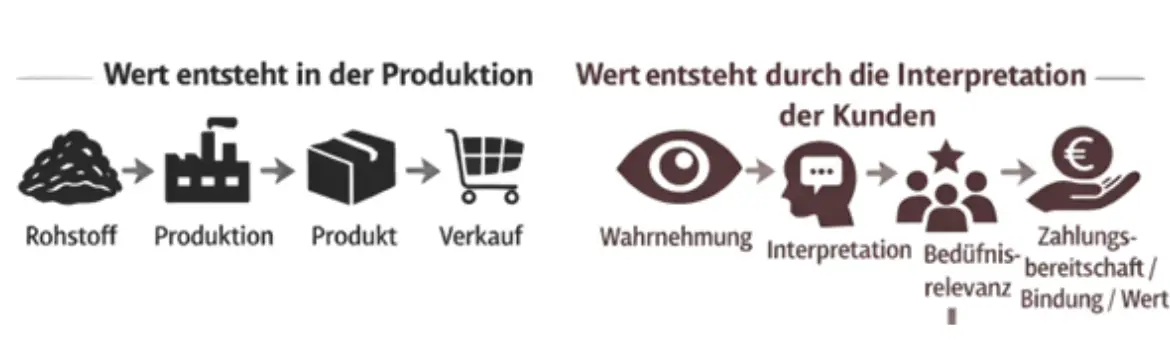 Diagramm zum Wandel der Wertentstehung: von der klassischen Logik des Produktionswerts hin zur Wertwahrnehmung durch Kunden.